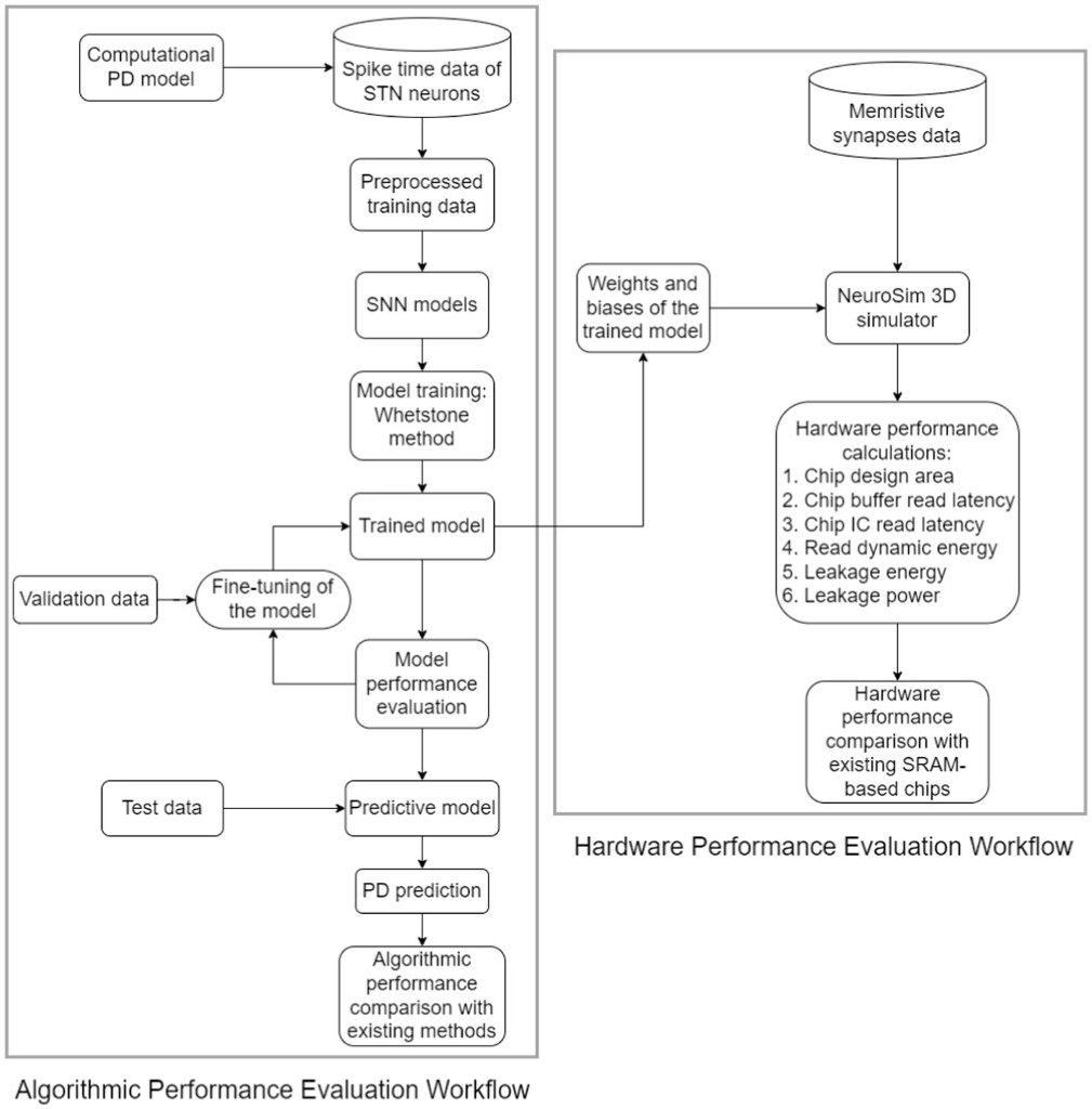 Workflow diagram showing algorithmic and hardware performance evaluation for Parkinson’s disease monitoring with a memristive neuromorphic system.