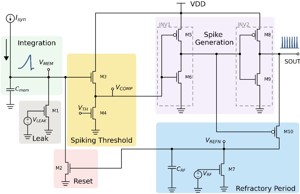 Circuit schematic of the neuromorphic silicon neuron controller for adaptive deep brain stimulation, showing integration, leak, threshold, spike generation, refractory period, and reset stages.