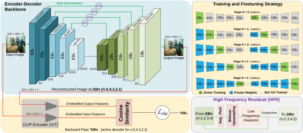 UStyle model architecture showing encoder-decoder backbone with high-frequency residual skip connections, progressive training strategy, HFR block detail, and CLIP-based loss.